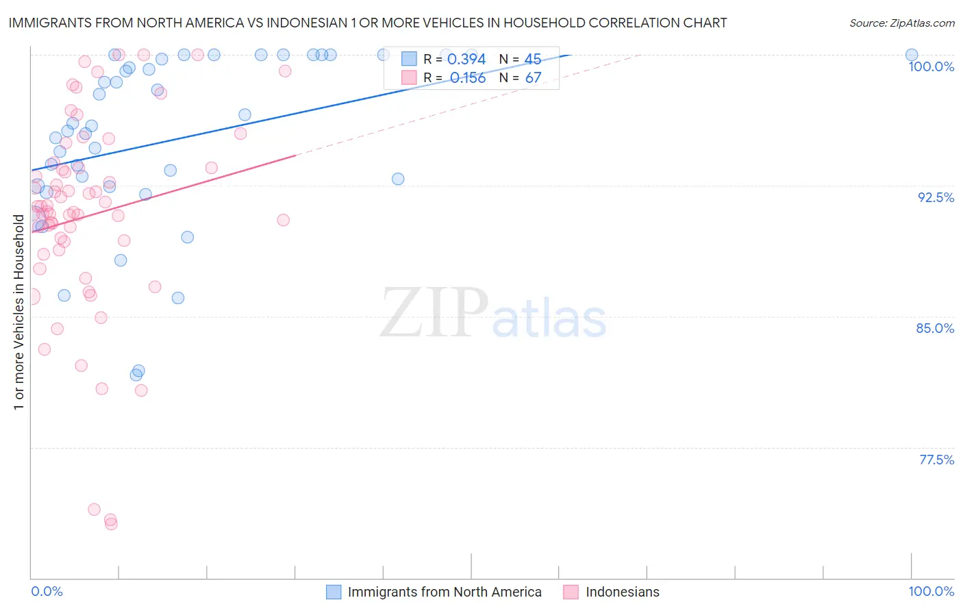 Immigrants from North America vs Indonesian 1 or more Vehicles in Household