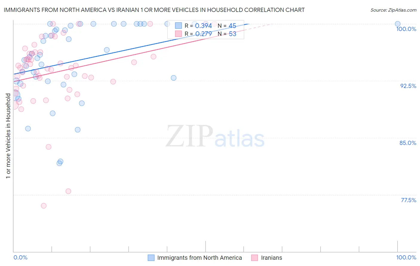 Immigrants from North America vs Iranian 1 or more Vehicles in Household