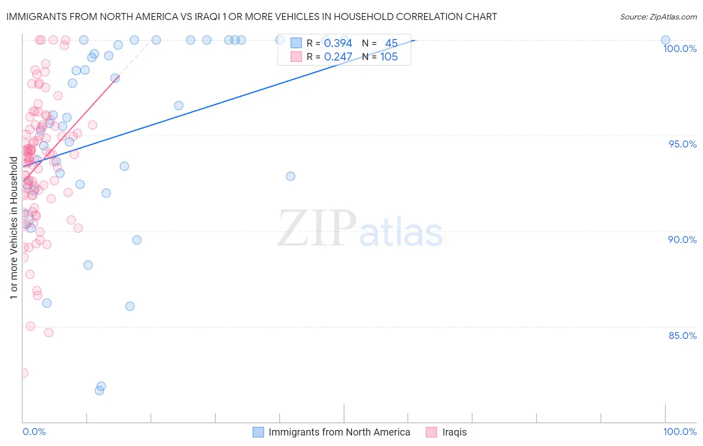 Immigrants from North America vs Iraqi 1 or more Vehicles in Household