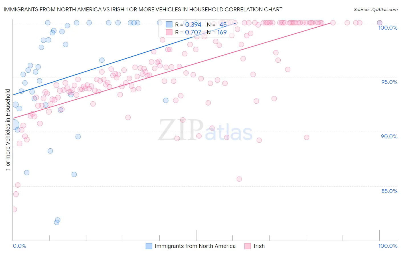 Immigrants from North America vs Irish 1 or more Vehicles in Household