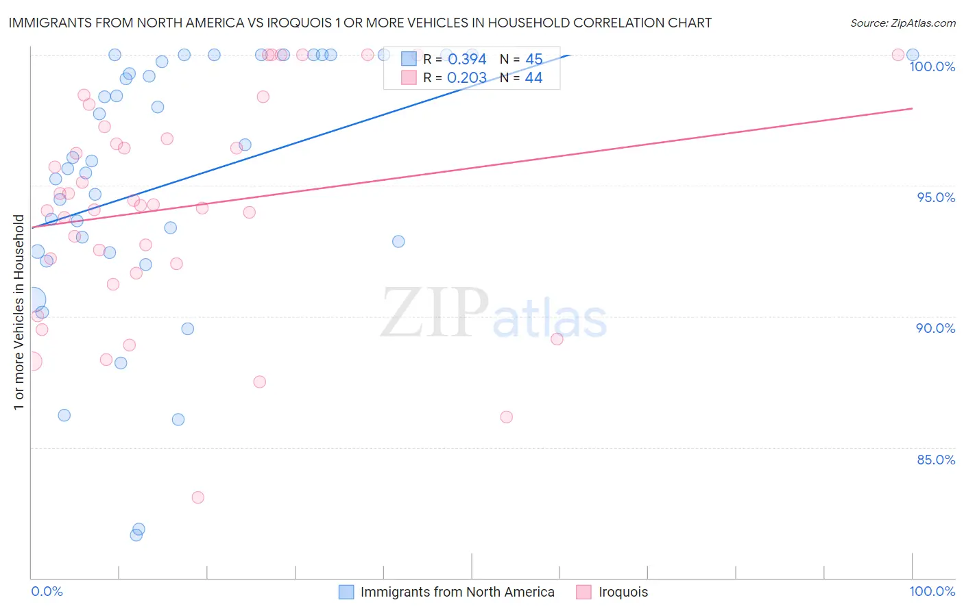 Immigrants from North America vs Iroquois 1 or more Vehicles in Household