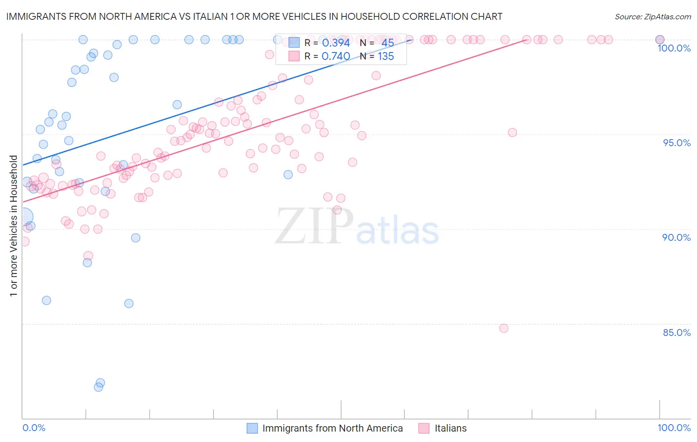 Immigrants from North America vs Italian 1 or more Vehicles in Household