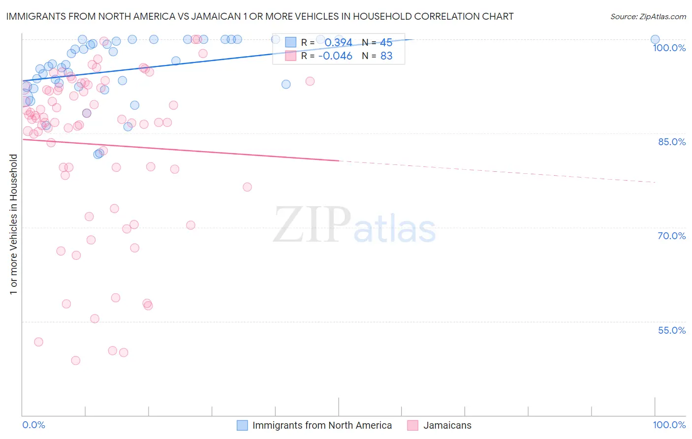 Immigrants from North America vs Jamaican 1 or more Vehicles in Household