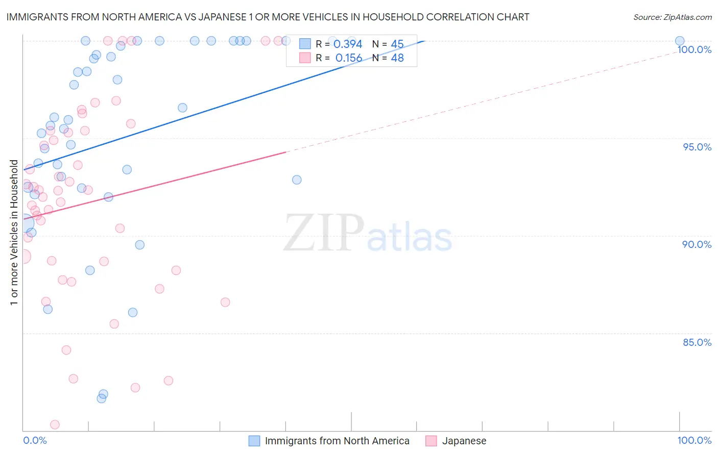 Immigrants from North America vs Japanese 1 or more Vehicles in Household