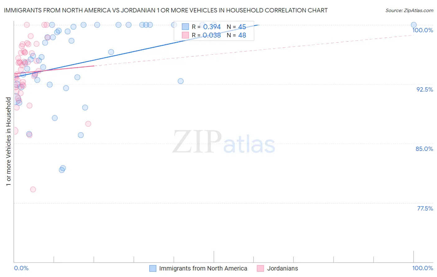 Immigrants from North America vs Jordanian 1 or more Vehicles in Household