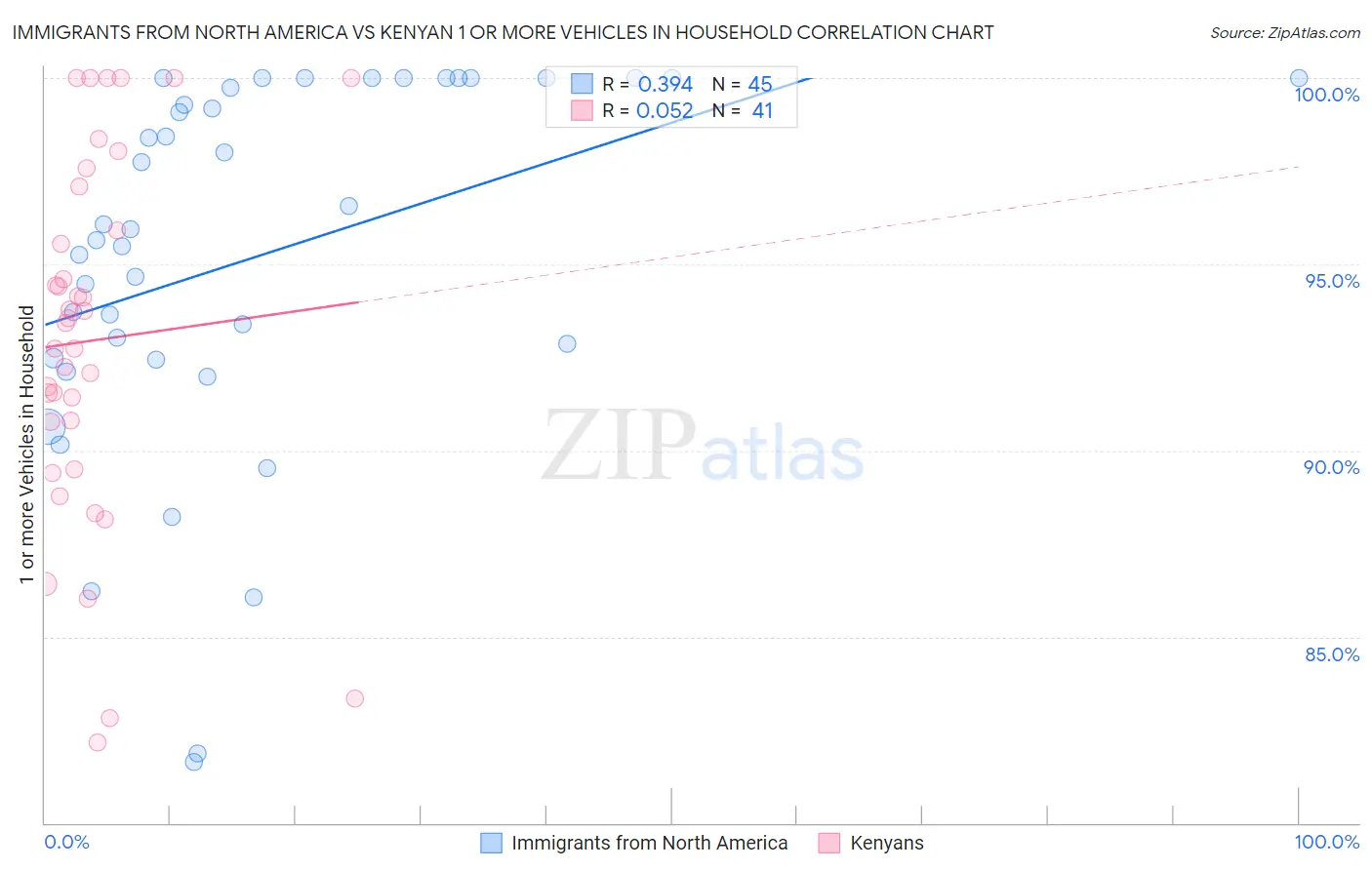 Immigrants from North America vs Kenyan 1 or more Vehicles in Household