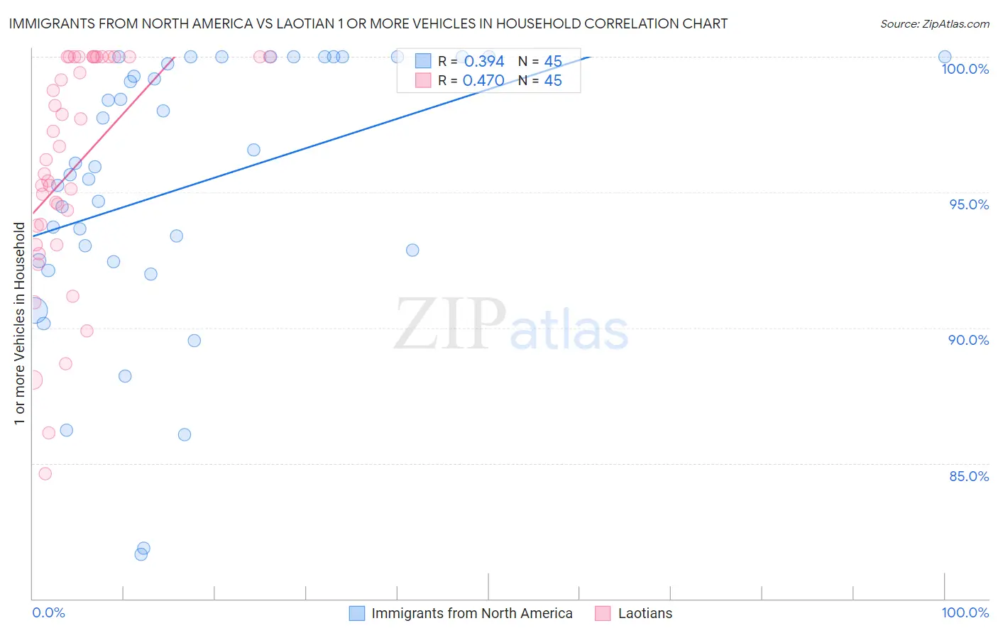 Immigrants from North America vs Laotian 1 or more Vehicles in Household