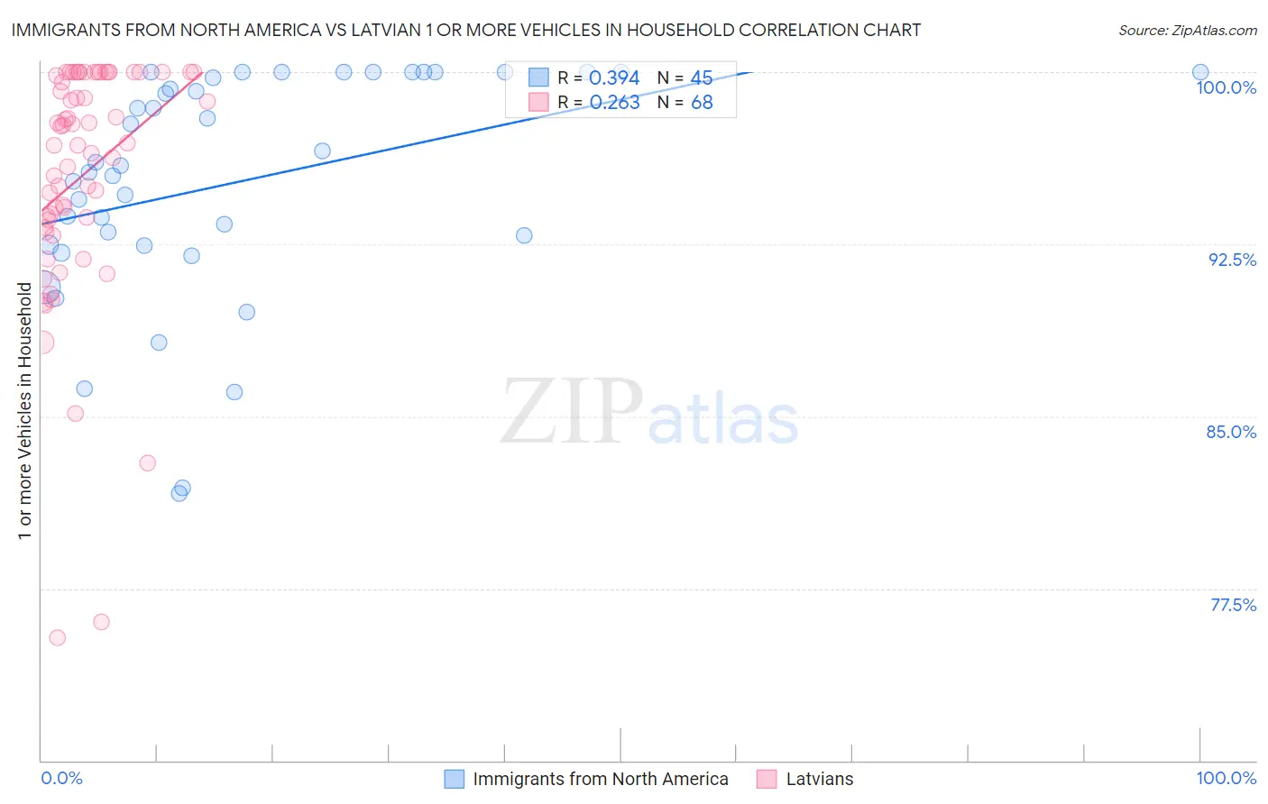 Immigrants from North America vs Latvian 1 or more Vehicles in Household