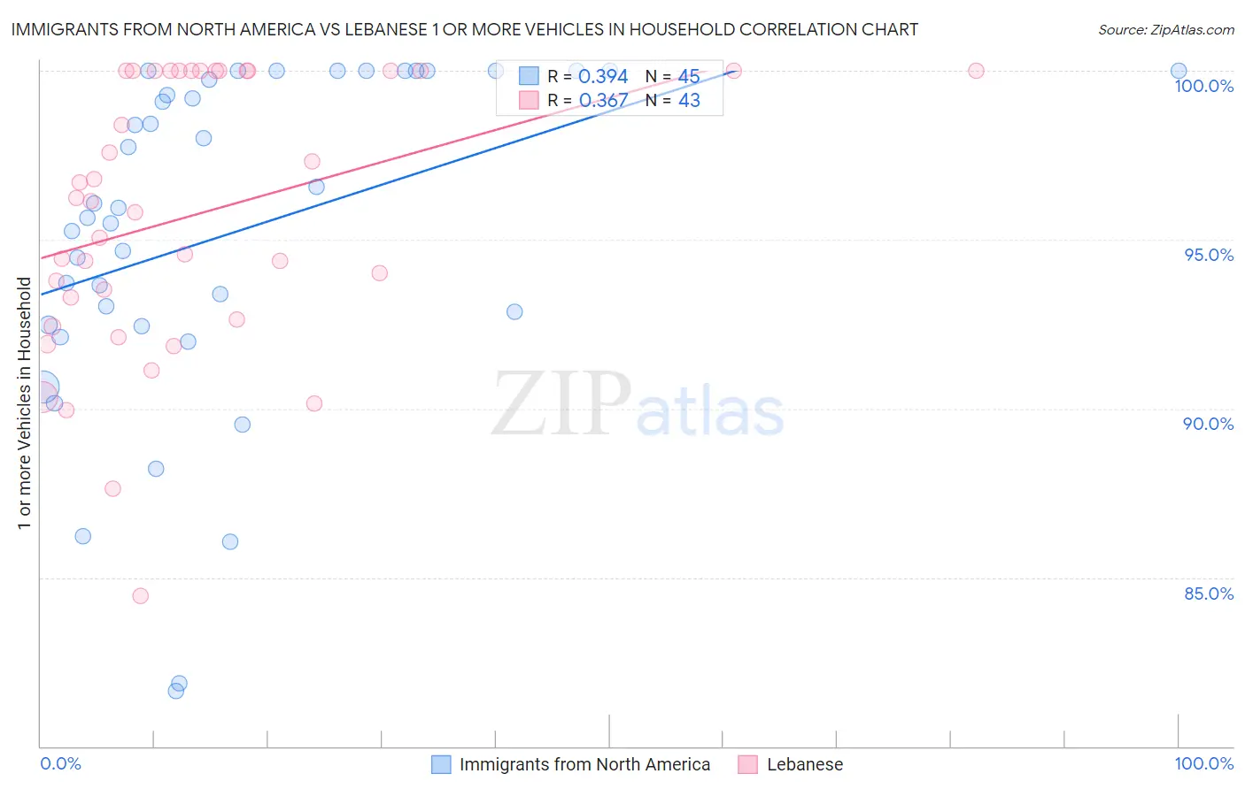 Immigrants from North America vs Lebanese 1 or more Vehicles in Household