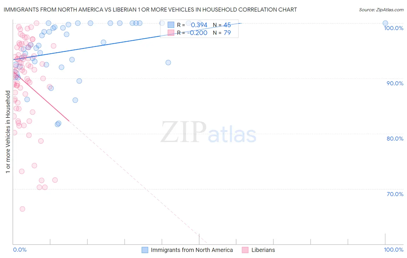 Immigrants from North America vs Liberian 1 or more Vehicles in Household