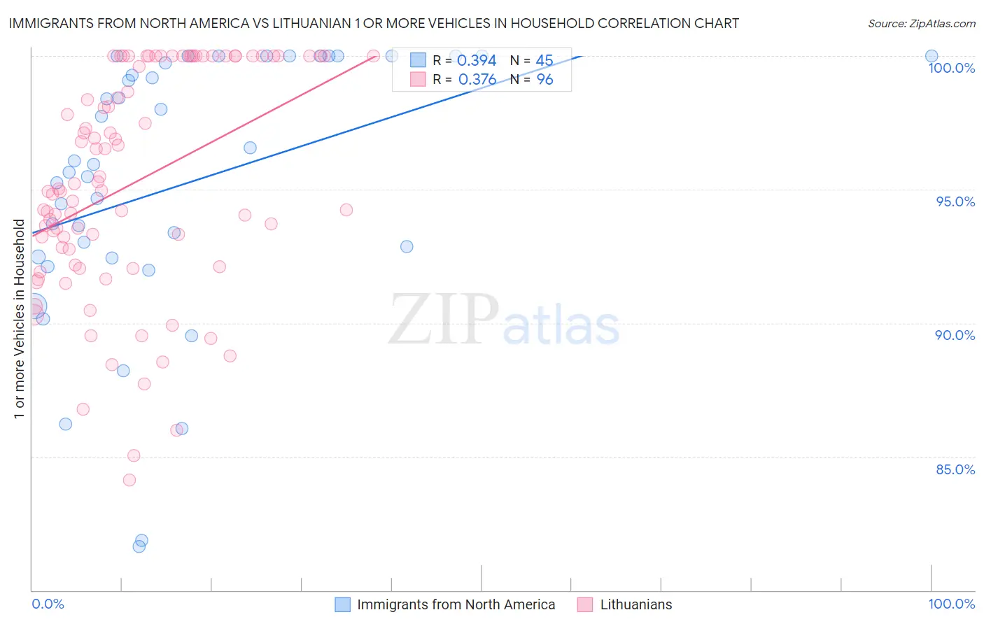 Immigrants from North America vs Lithuanian 1 or more Vehicles in Household