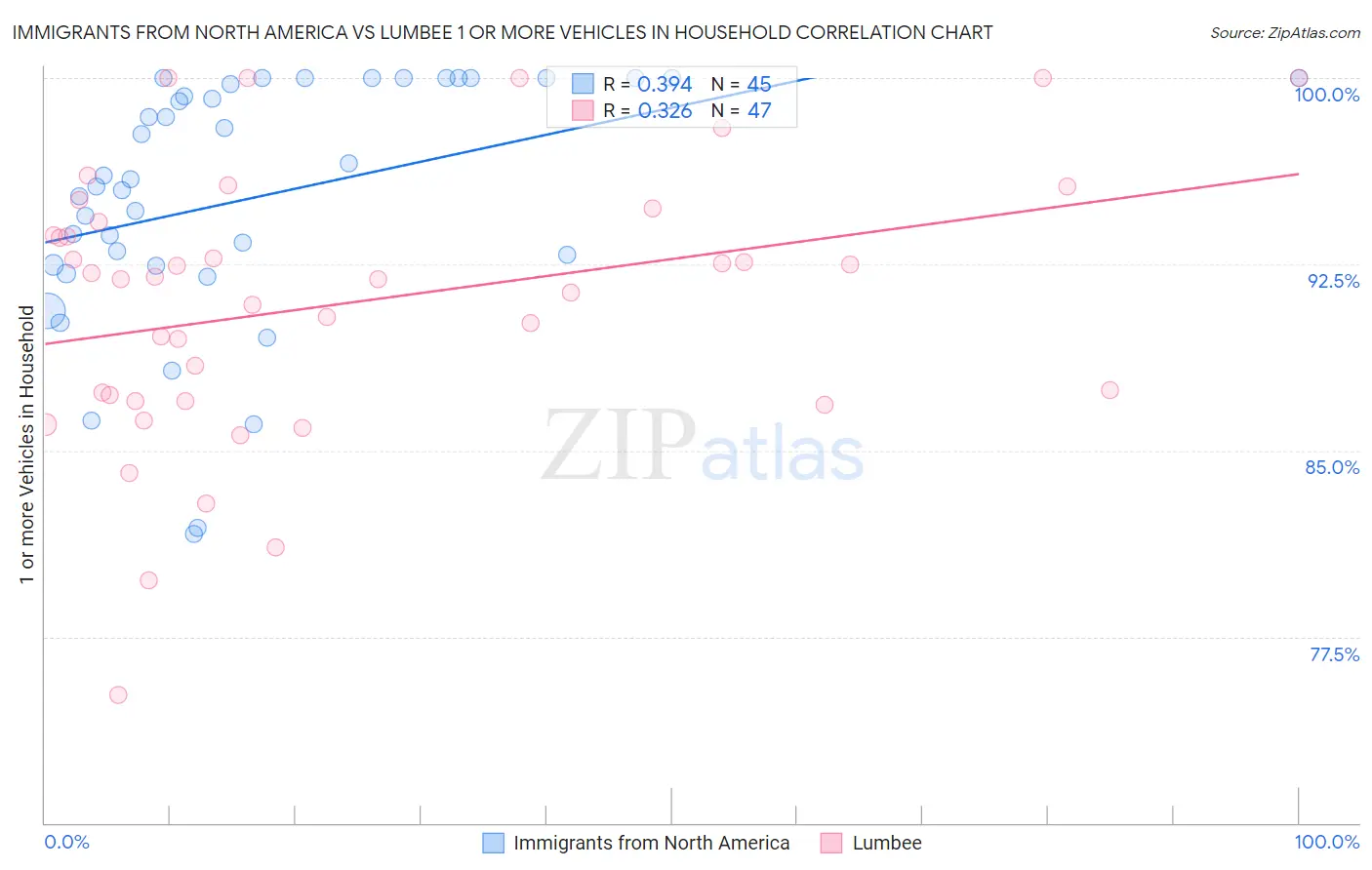 Immigrants from North America vs Lumbee 1 or more Vehicles in Household