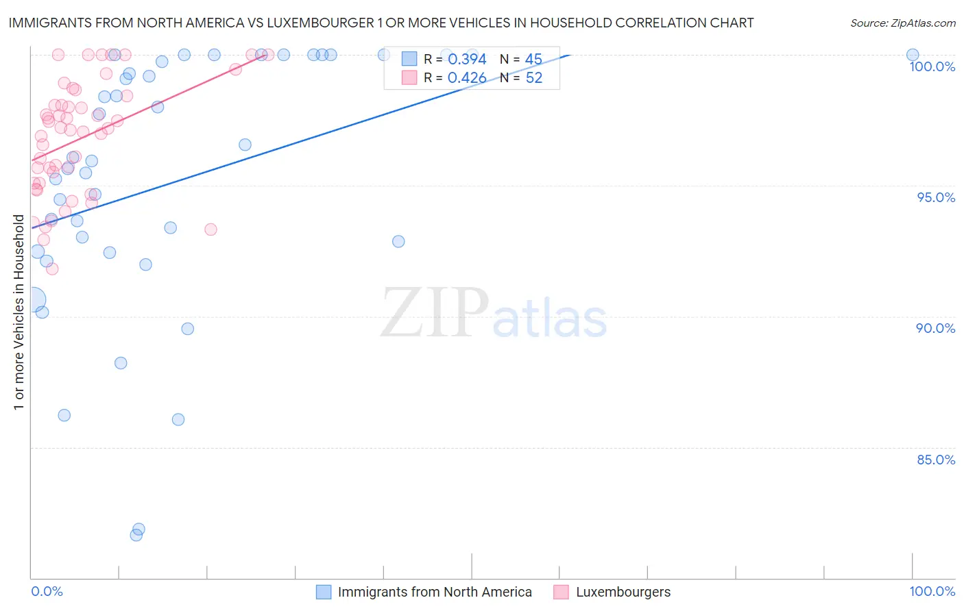 Immigrants from North America vs Luxembourger 1 or more Vehicles in Household