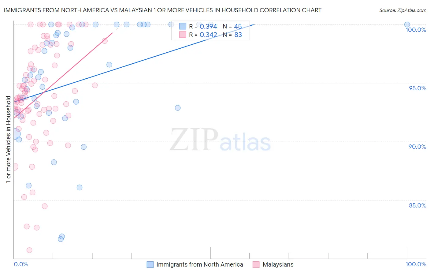 Immigrants from North America vs Malaysian 1 or more Vehicles in Household
