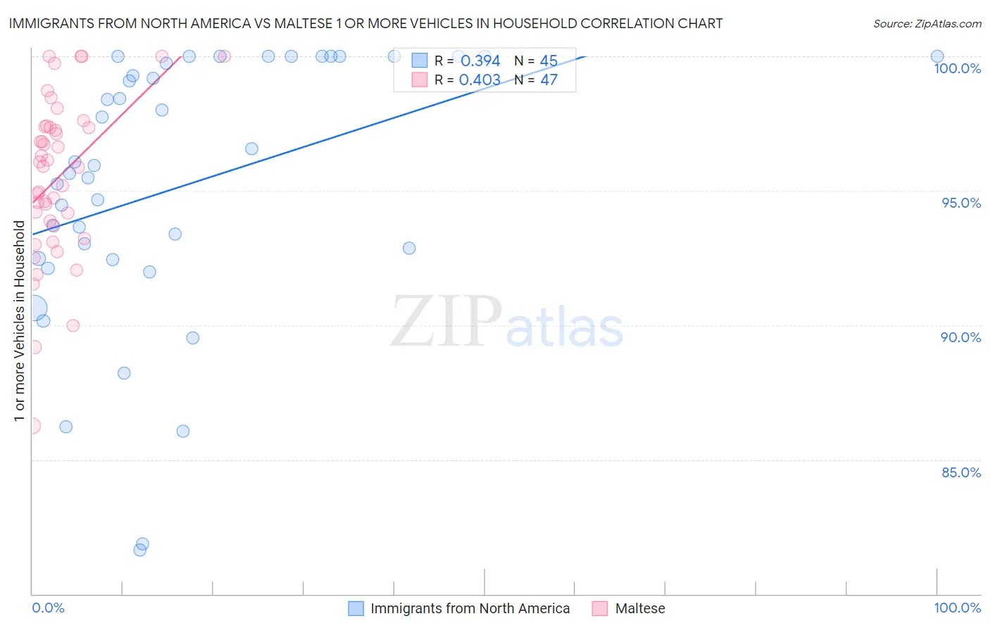 Immigrants from North America vs Maltese 1 or more Vehicles in Household