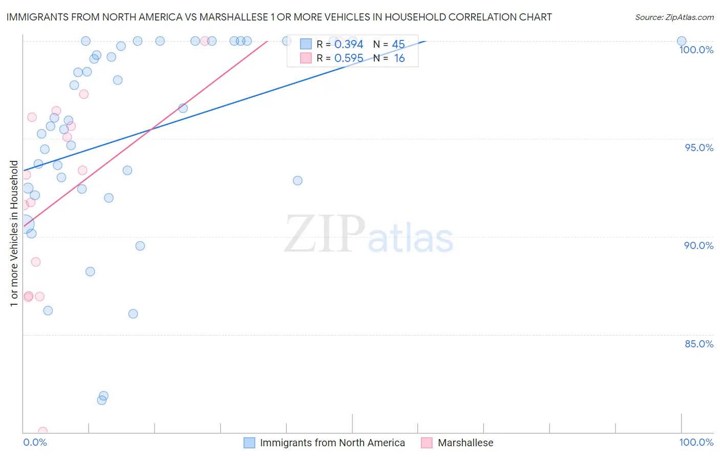 Immigrants from North America vs Marshallese 1 or more Vehicles in Household