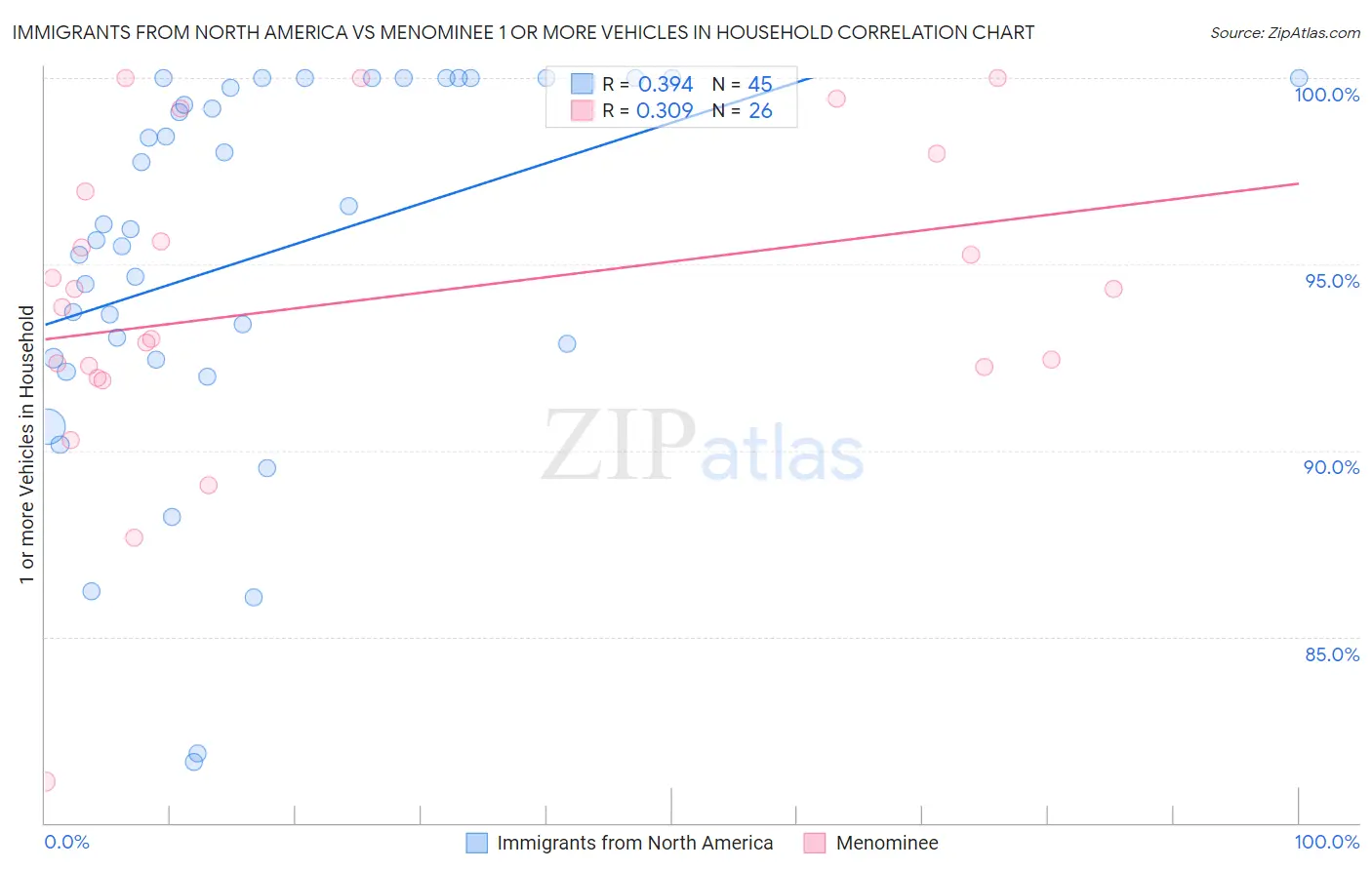 Immigrants from North America vs Menominee 1 or more Vehicles in Household