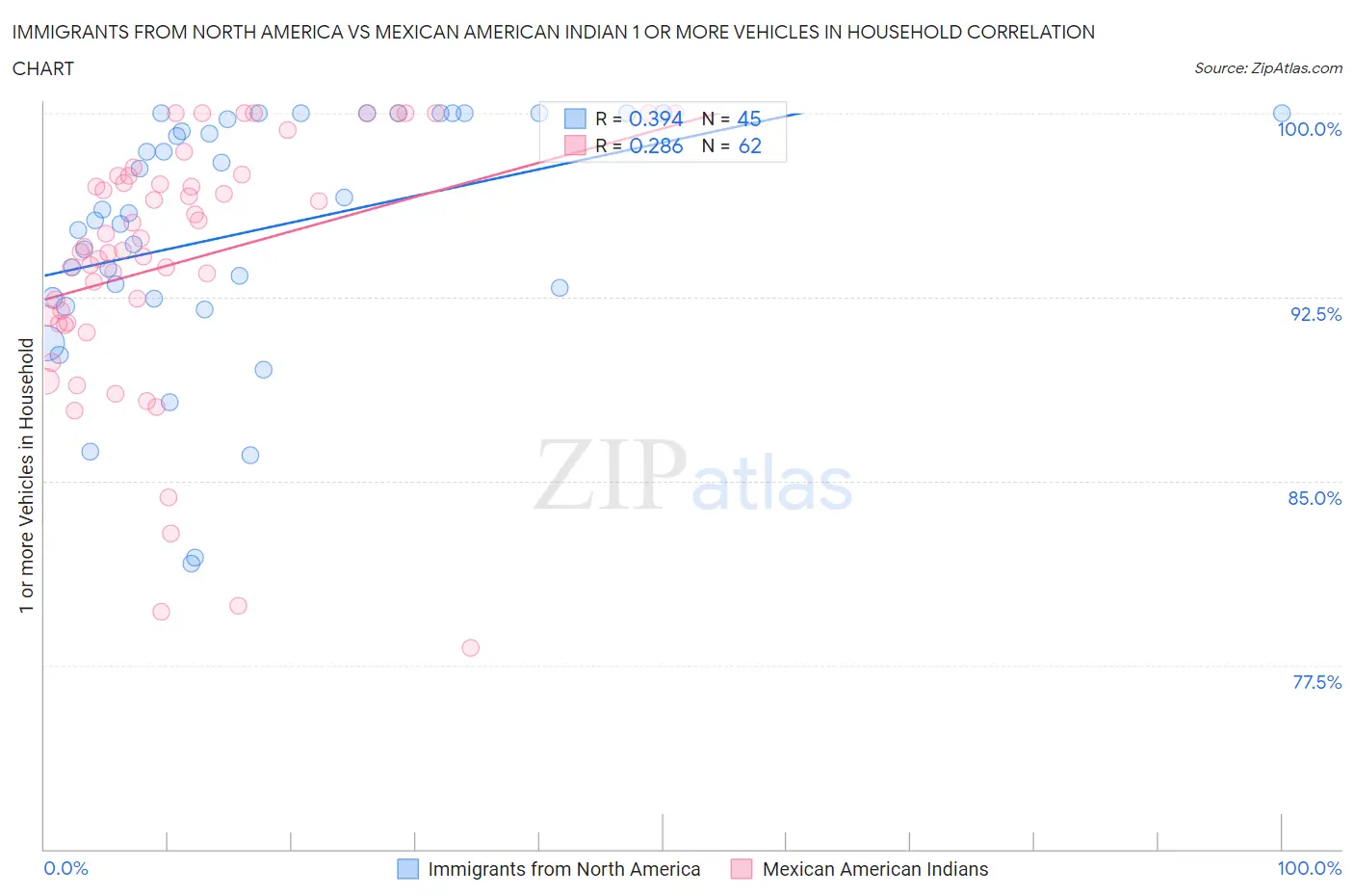 Immigrants from North America vs Mexican American Indian 1 or more Vehicles in Household