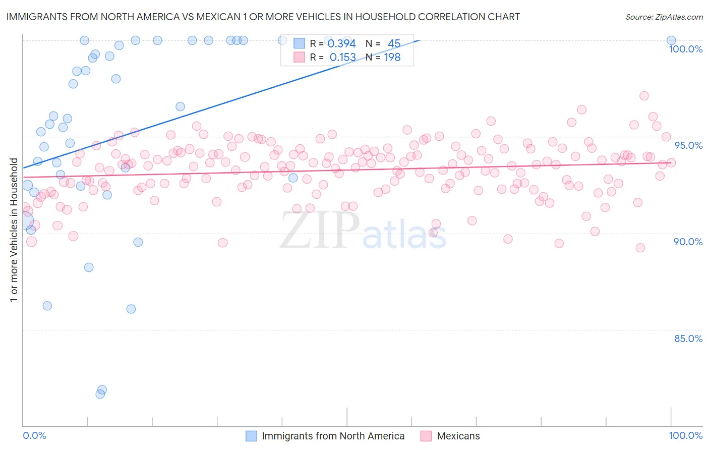 Immigrants from North America vs Mexican 1 or more Vehicles in Household