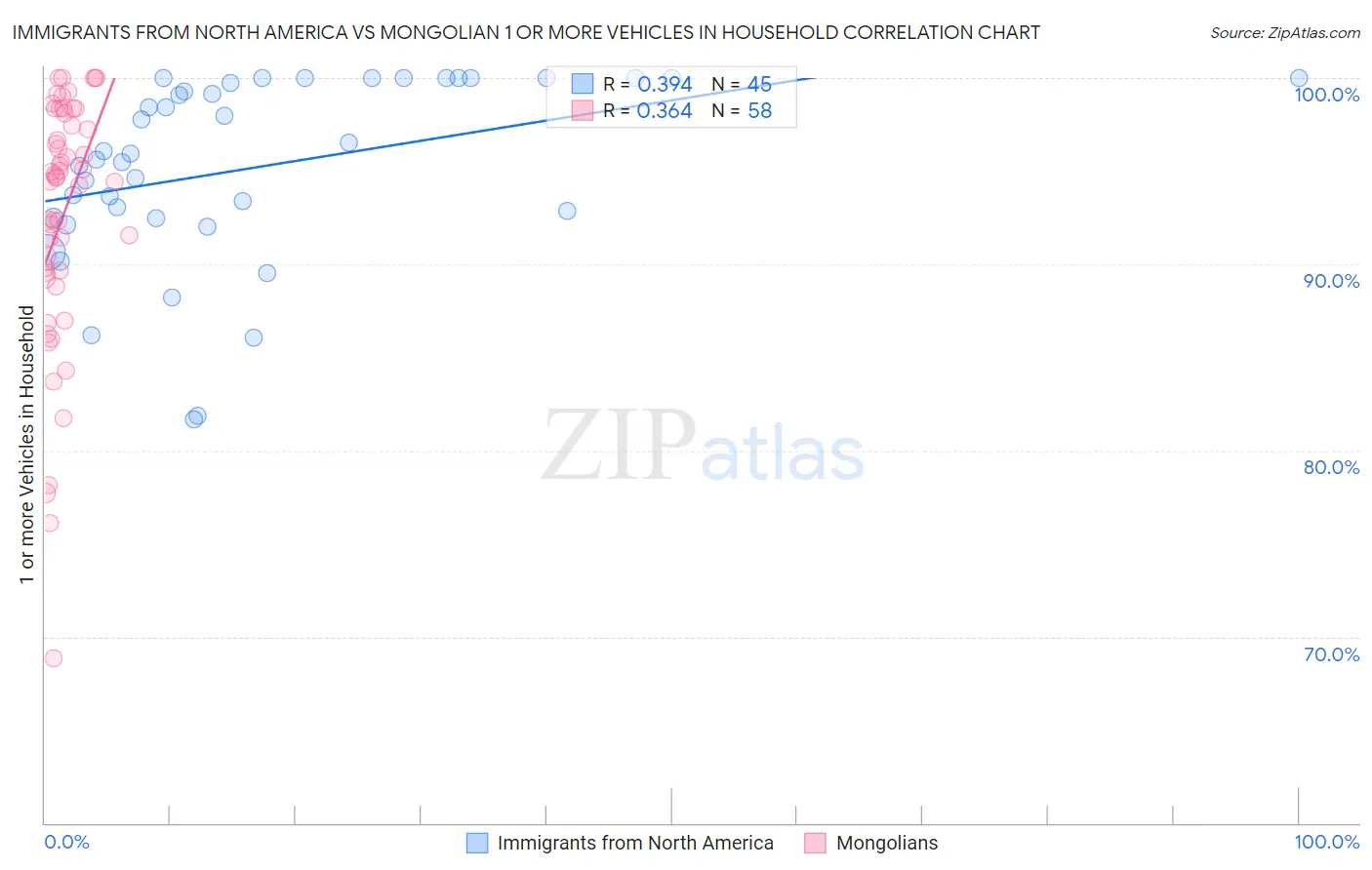 Immigrants from North America vs Mongolian 1 or more Vehicles in Household