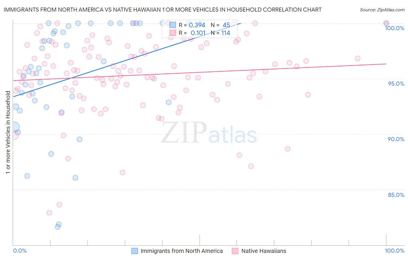 Immigrants from North America vs Native Hawaiian 1 or more Vehicles in Household