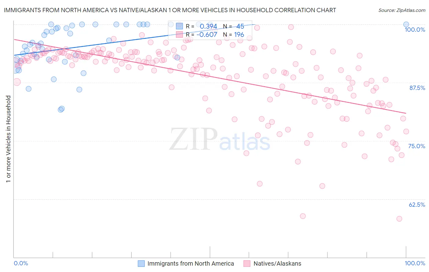 Immigrants from North America vs Native/Alaskan 1 or more Vehicles in Household