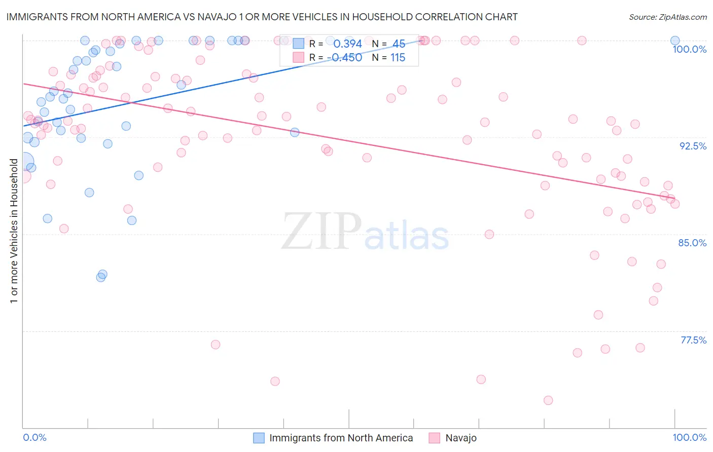 Immigrants from North America vs Navajo 1 or more Vehicles in Household