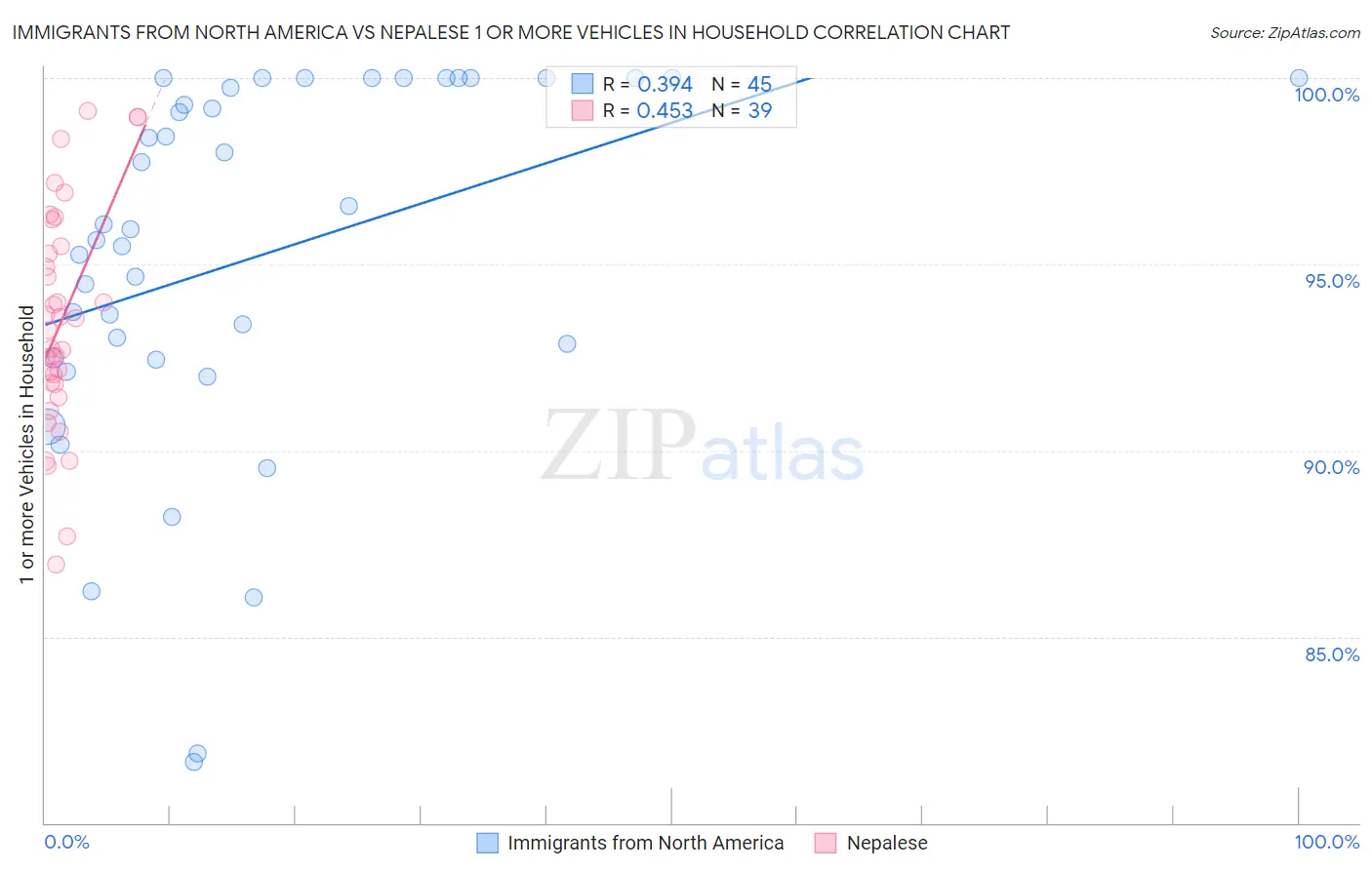 Immigrants from North America vs Nepalese 1 or more Vehicles in Household