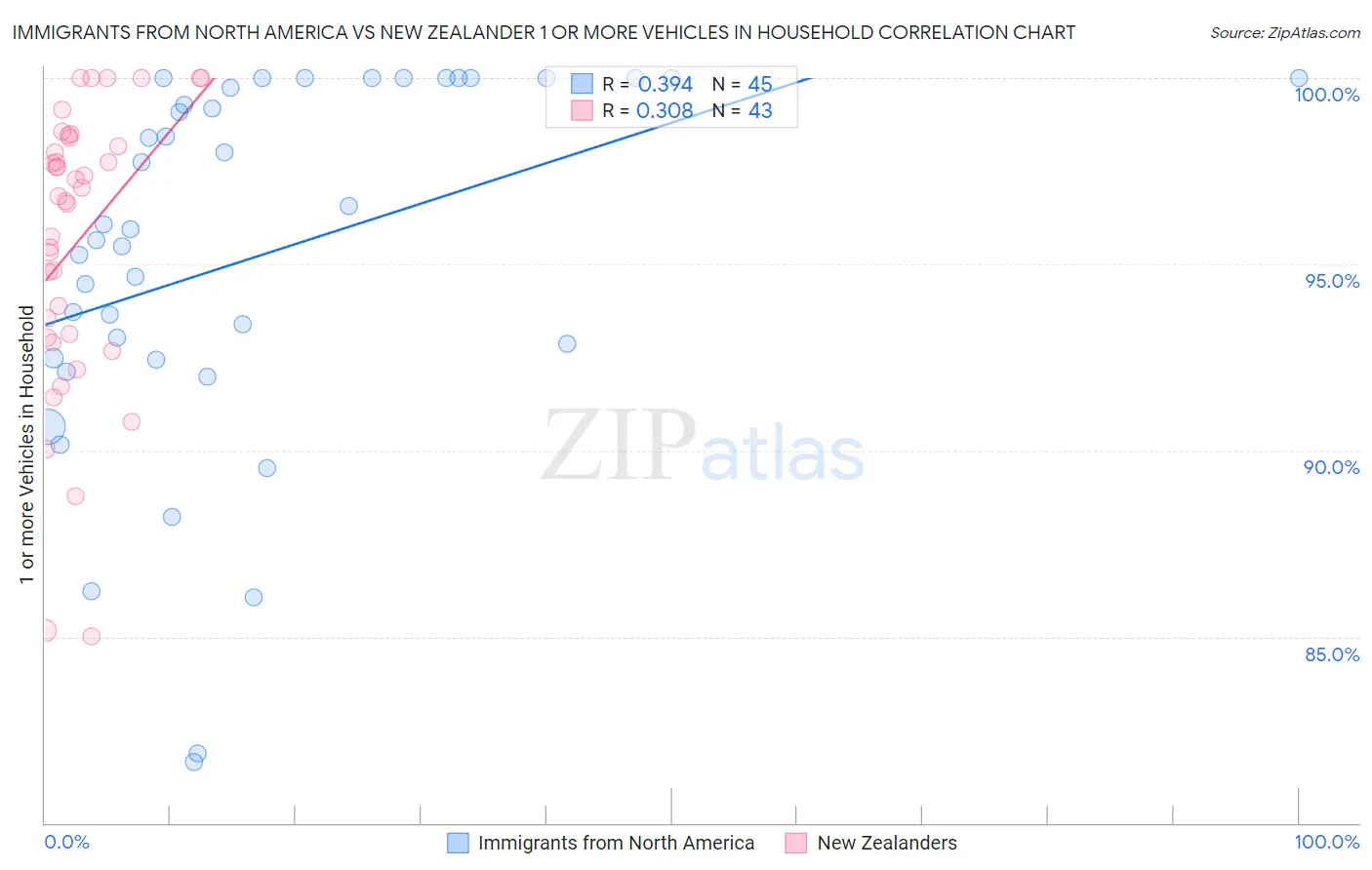 Immigrants from North America vs New Zealander 1 or more Vehicles in Household