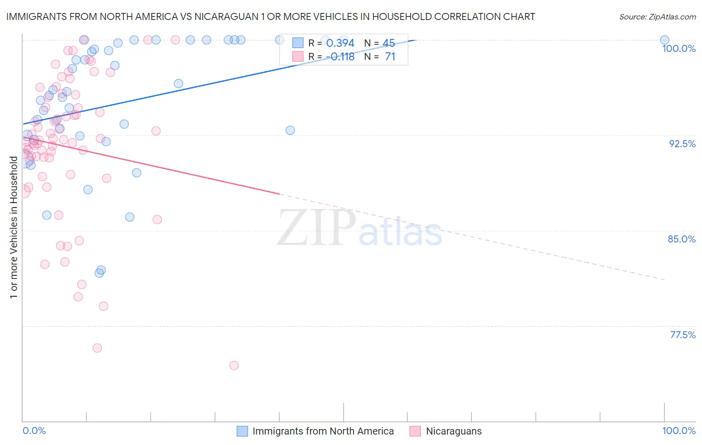 Immigrants from North America vs Nicaraguan 1 or more Vehicles in Household