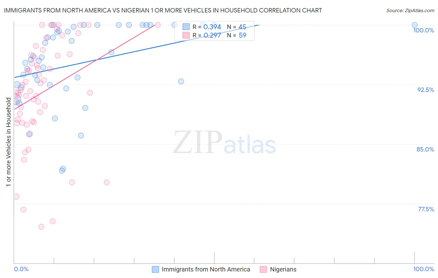 Immigrants from North America vs Nigerian 1 or more Vehicles in Household