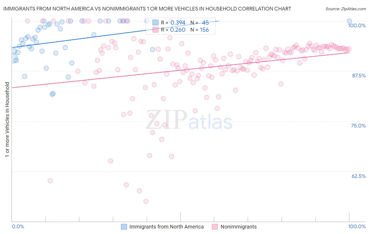 Immigrants from North America vs Nonimmigrants 1 or more Vehicles in Household