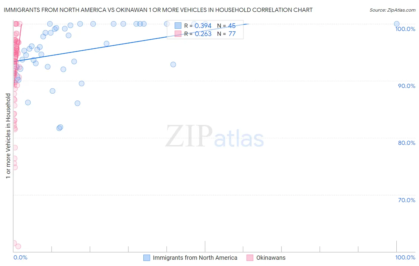 Immigrants from North America vs Okinawan 1 or more Vehicles in Household