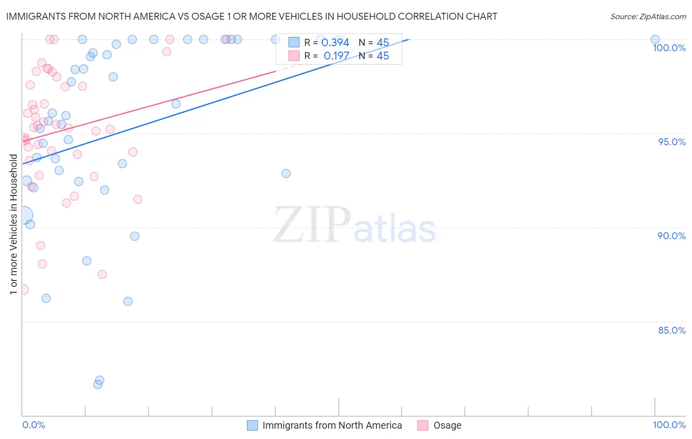 Immigrants from North America vs Osage 1 or more Vehicles in Household