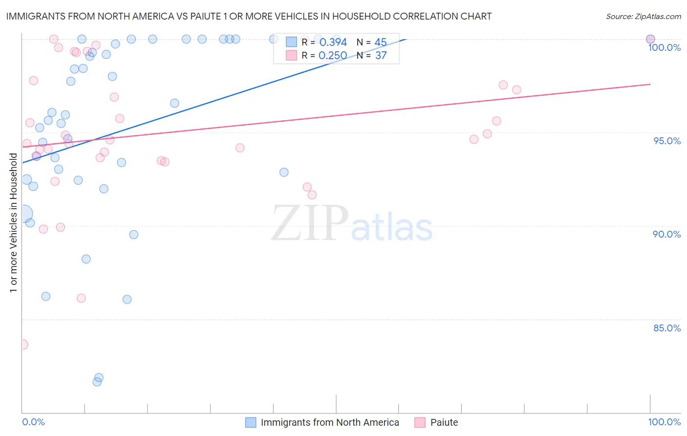 Immigrants from North America vs Paiute 1 or more Vehicles in Household