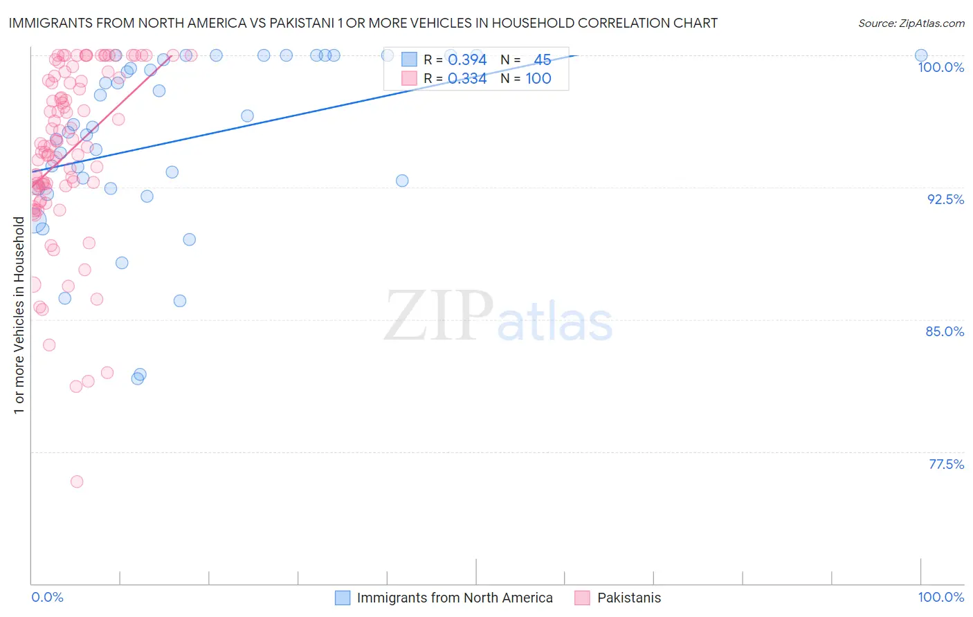 Immigrants from North America vs Pakistani 1 or more Vehicles in Household