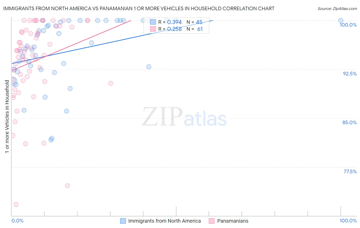 Immigrants from North America vs Panamanian 1 or more Vehicles in Household