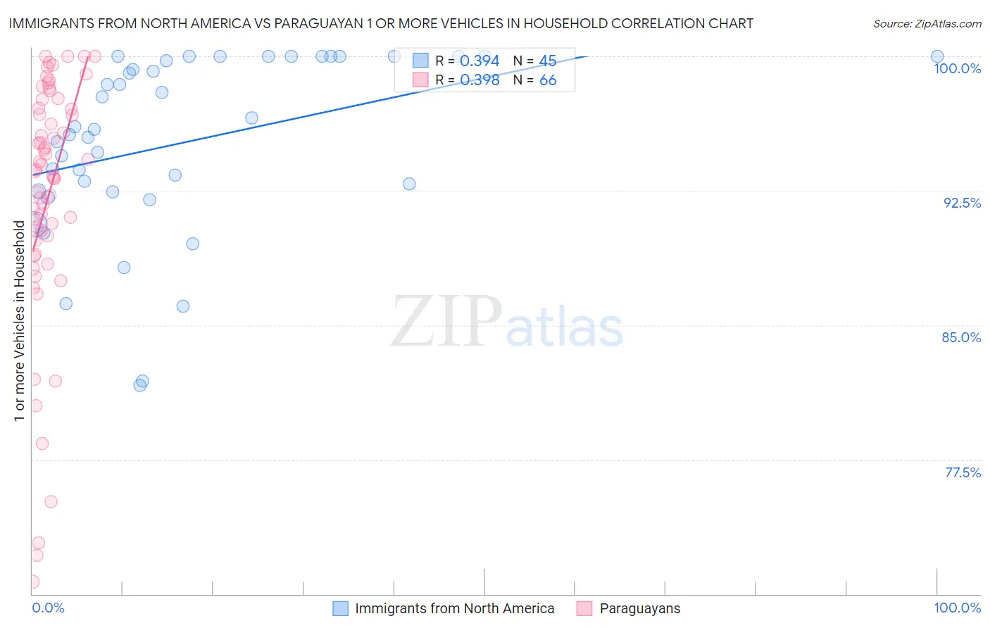 Immigrants from North America vs Paraguayan 1 or more Vehicles in Household