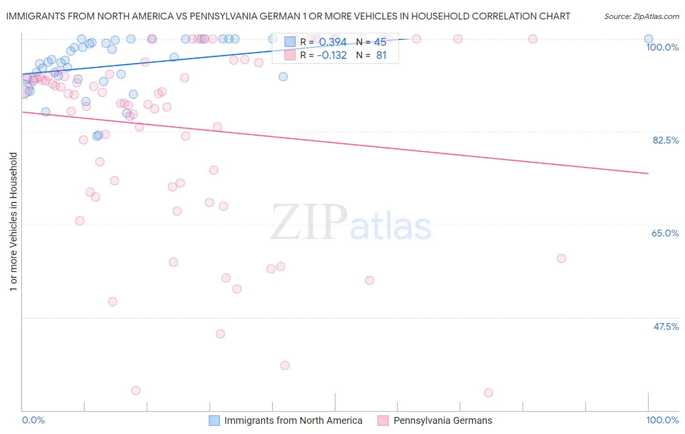 Immigrants from North America vs Pennsylvania German 1 or more Vehicles in Household