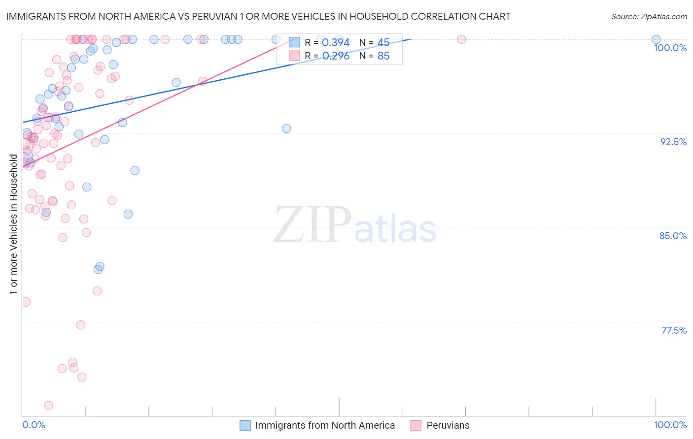 Immigrants from North America vs Peruvian 1 or more Vehicles in Household