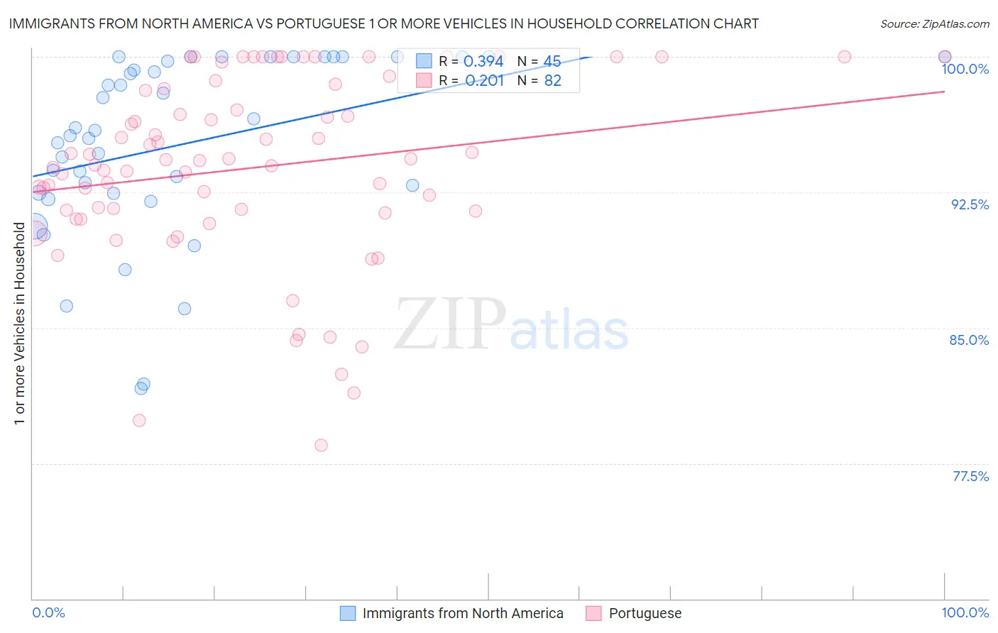 Immigrants from North America vs Portuguese 1 or more Vehicles in Household