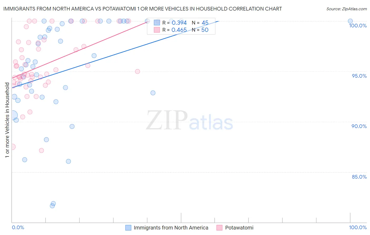 Immigrants from North America vs Potawatomi 1 or more Vehicles in Household