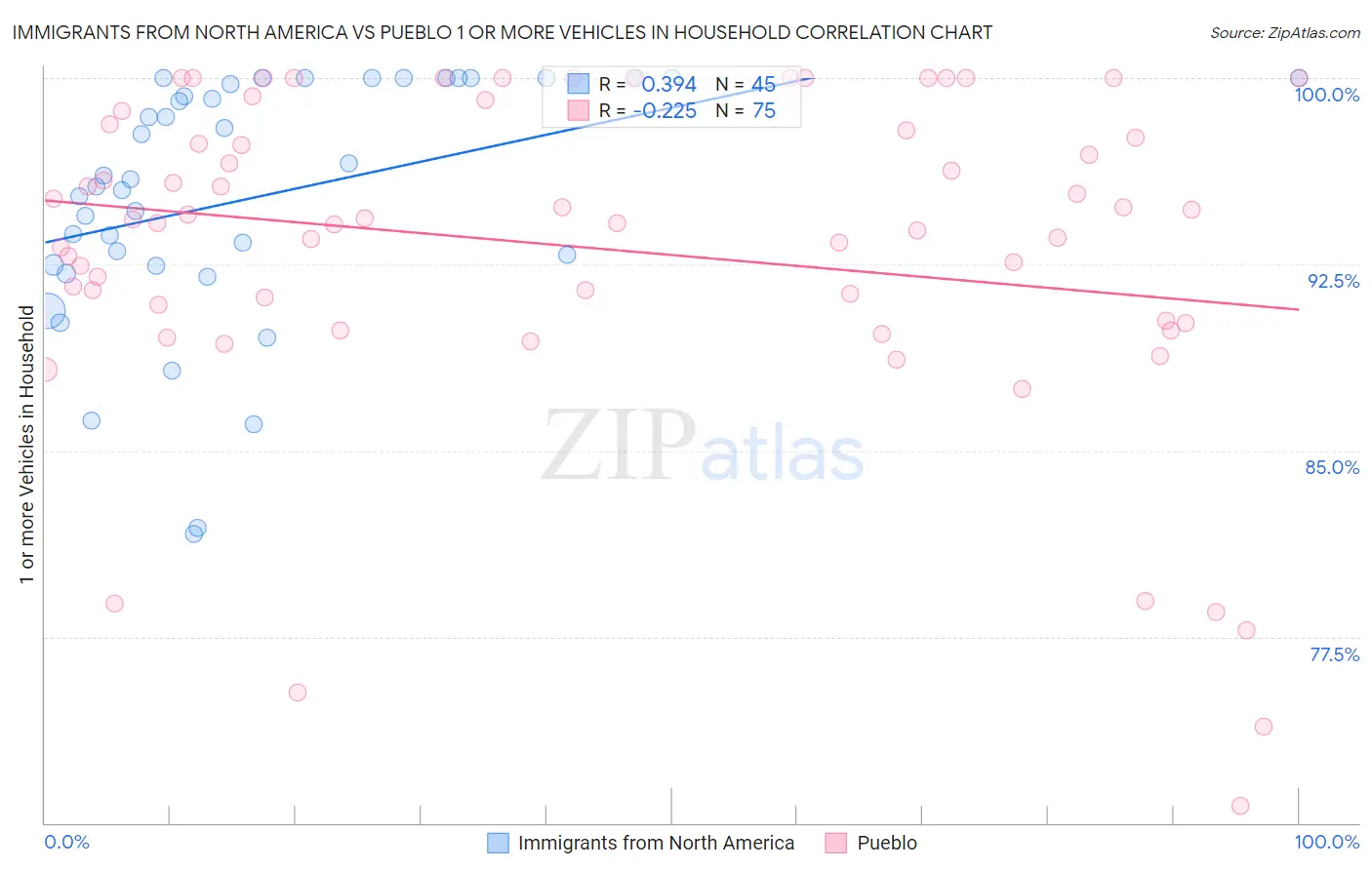 Immigrants from North America vs Pueblo 1 or more Vehicles in Household