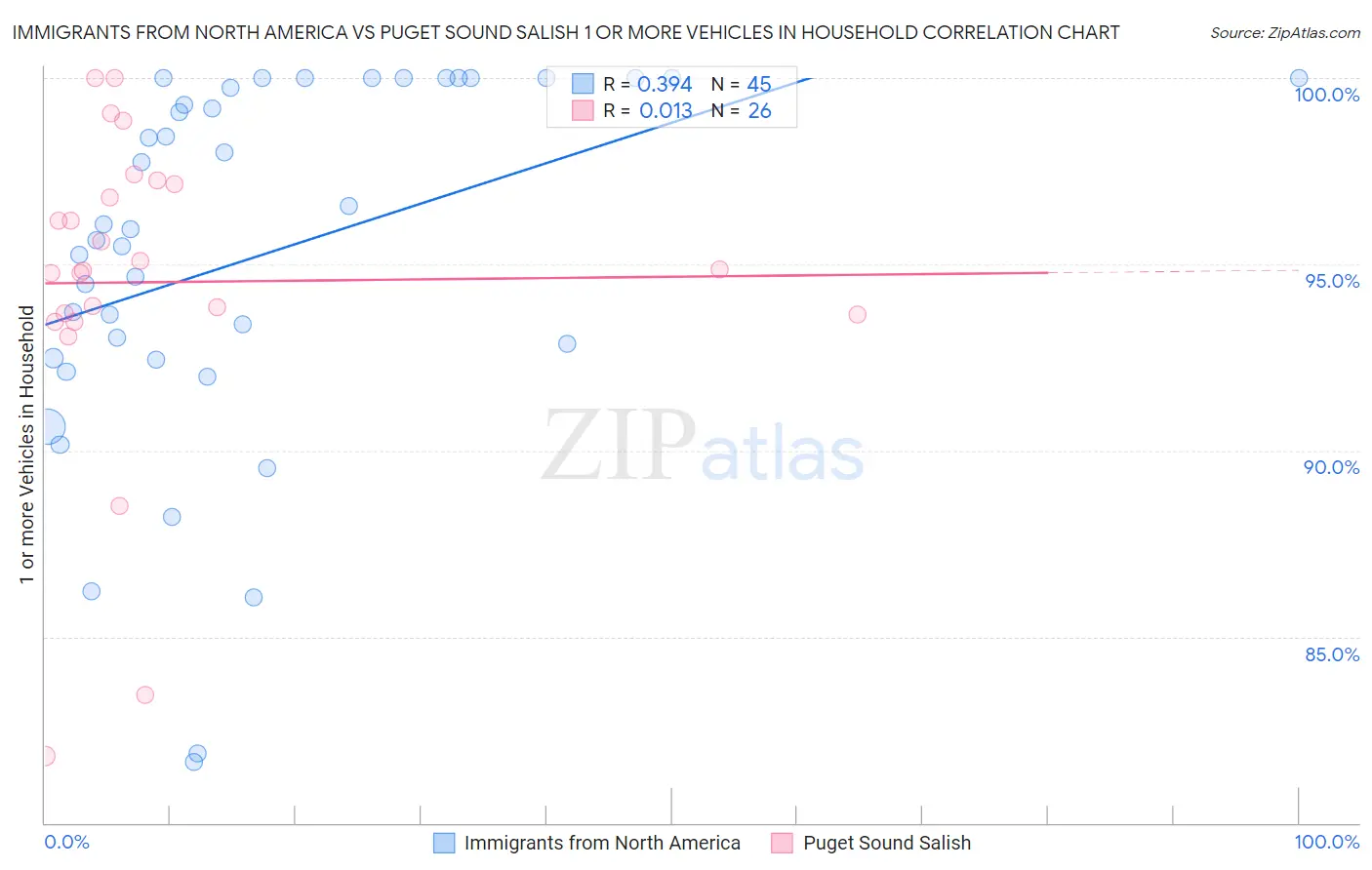 Immigrants from North America vs Puget Sound Salish 1 or more Vehicles in Household