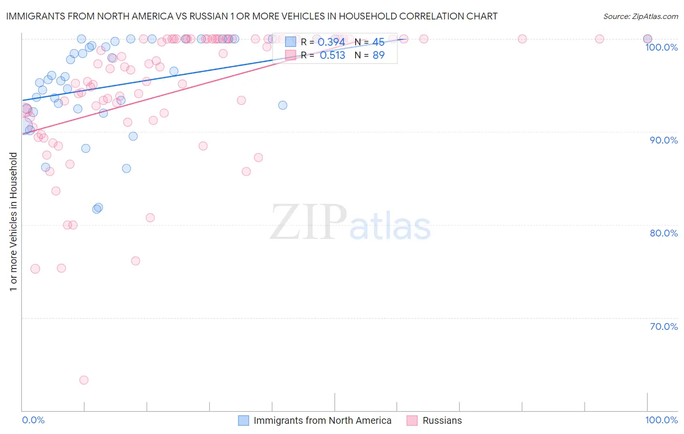 Immigrants from North America vs Russian 1 or more Vehicles in Household