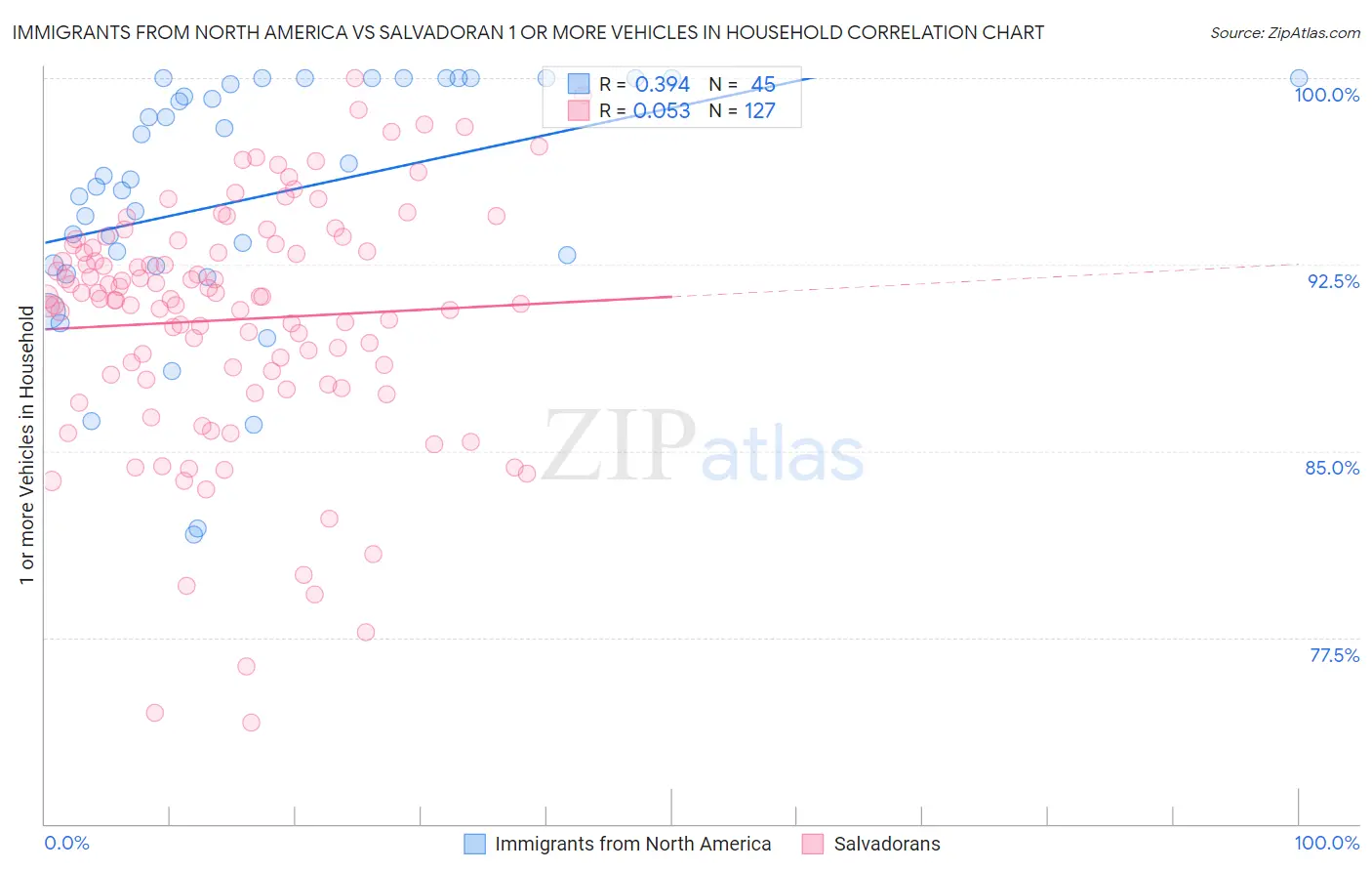 Immigrants from North America vs Salvadoran 1 or more Vehicles in Household