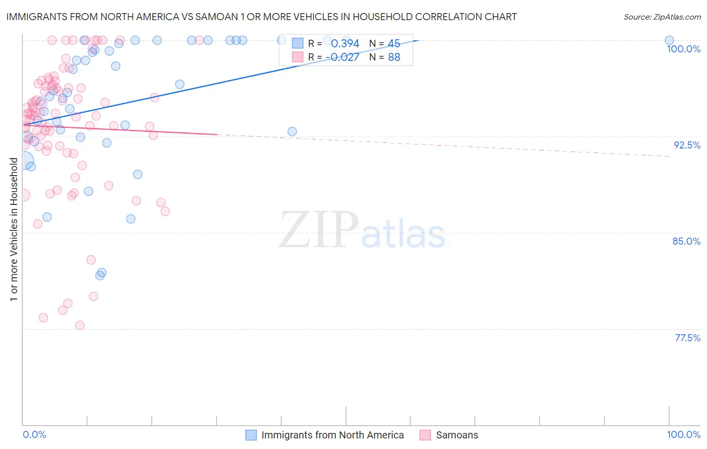 Immigrants from North America vs Samoan 1 or more Vehicles in Household