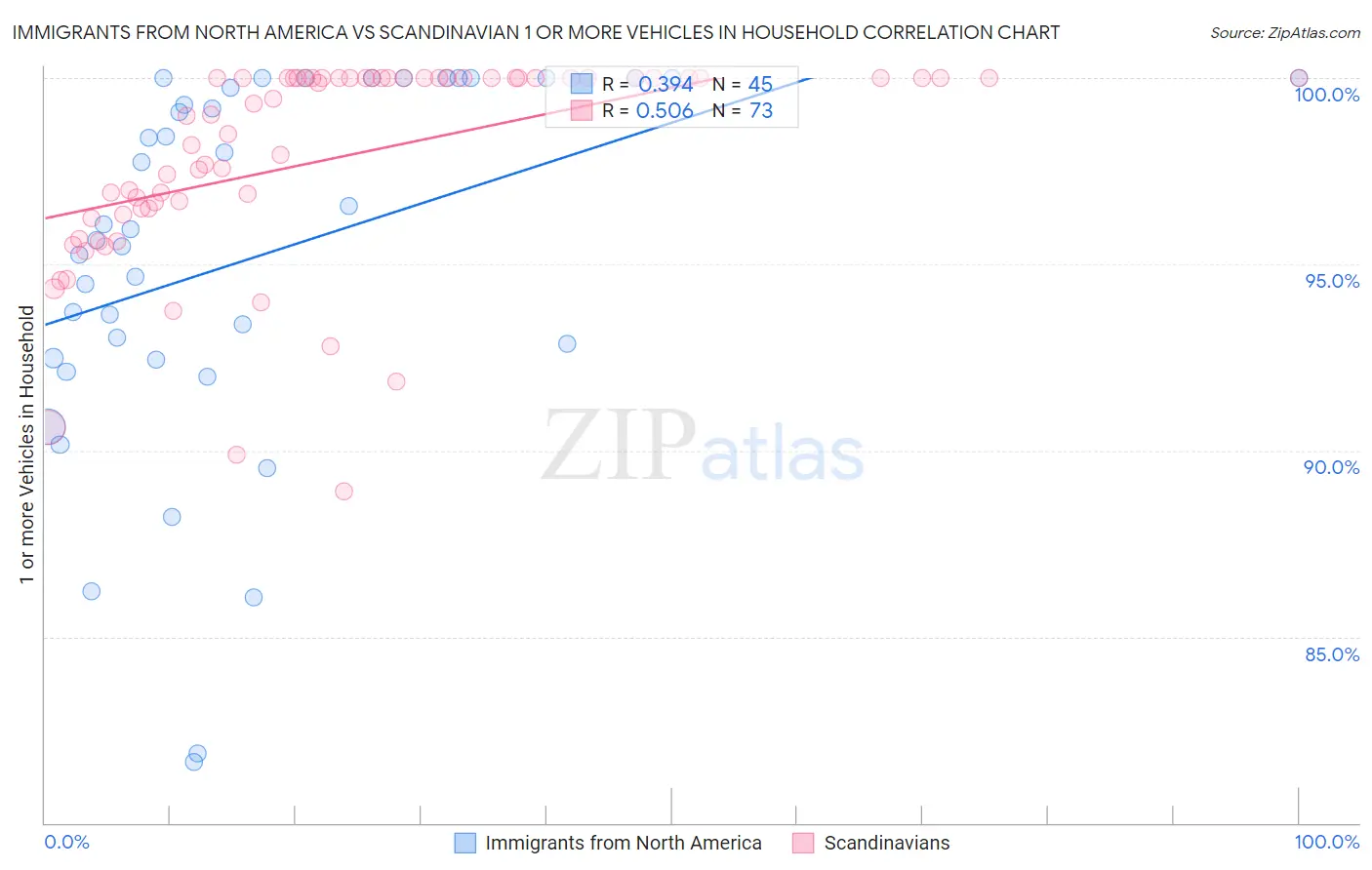 Immigrants from North America vs Scandinavian 1 or more Vehicles in Household