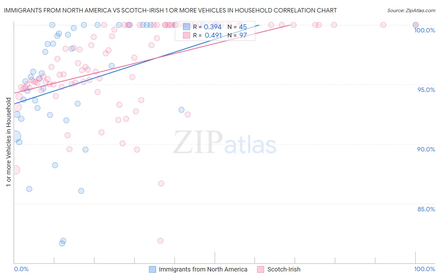 Immigrants from North America vs Scotch-Irish 1 or more Vehicles in Household