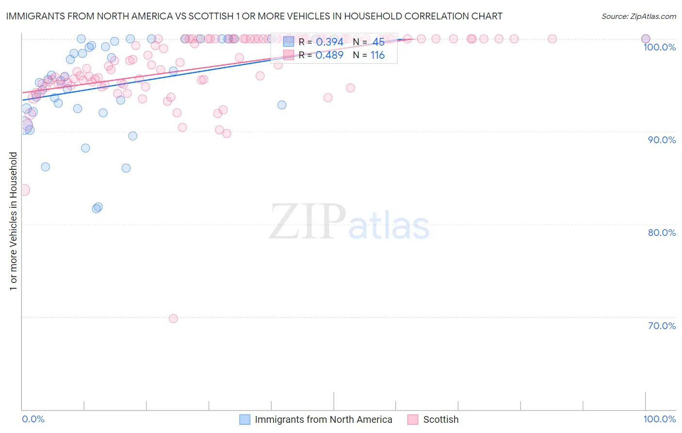 Immigrants from North America vs Scottish 1 or more Vehicles in Household